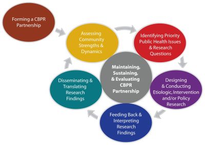 CBPR Diagram