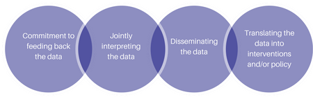 Commitment to feeding back the data